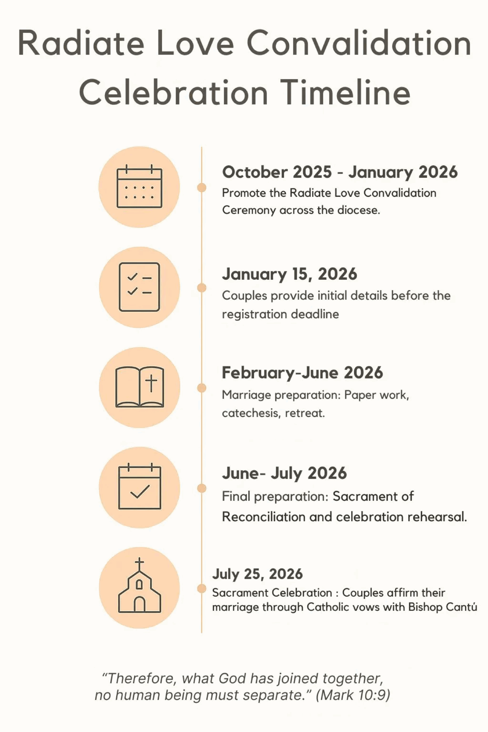 Radiate love convalidation - timeline